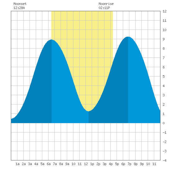 Green Harbor tide chart for Saturday, November 13, 2021