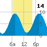 Green Harbor tide chart for Sunday, November 14, 2021