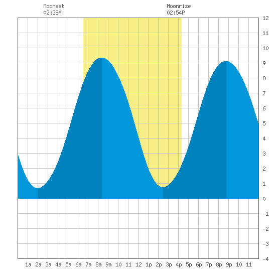 Green Harbor tide chart for Monday, November 15, 2021