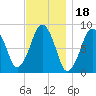 Green Harbor tide chart for Thursday, November 18, 2021