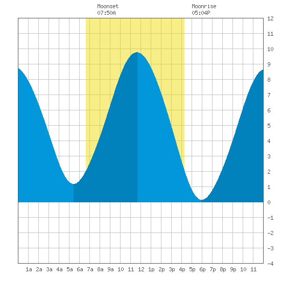Green Harbor tide chart for Saturday, November 20, 2021
