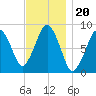 Green Harbor tide chart for Saturday, November 20, 2021