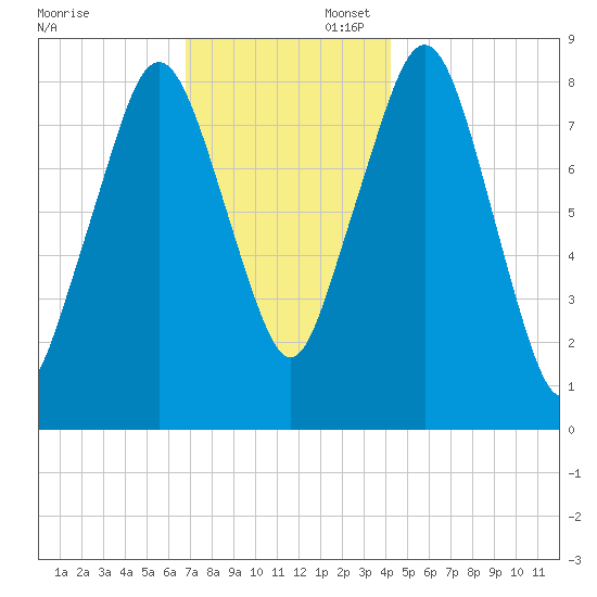 Green Harbor tide chart for Sunday, November 28, 2021