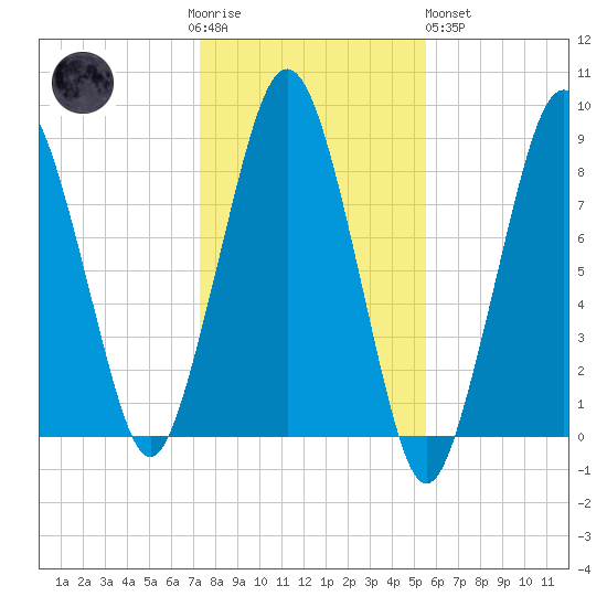 Green Harbor tide chart for Thursday, November 4, 2021