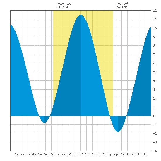 Green Harbor tide chart for Friday, November 5, 2021
