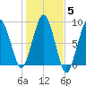 Green Harbor tide chart for Friday, November 5, 2021