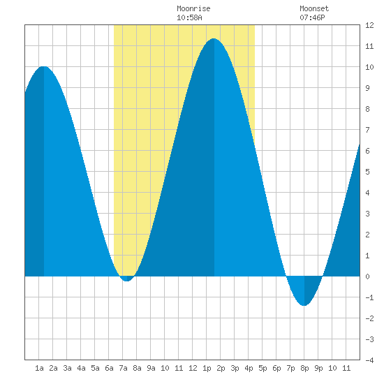 Green Harbor tide chart for Monday, November 8, 2021