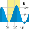 Green Harbor tide chart for Monday, November 8, 2021