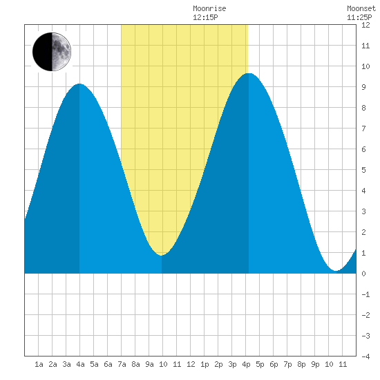 Green Harbor tide chart for Friday, December 10, 2021