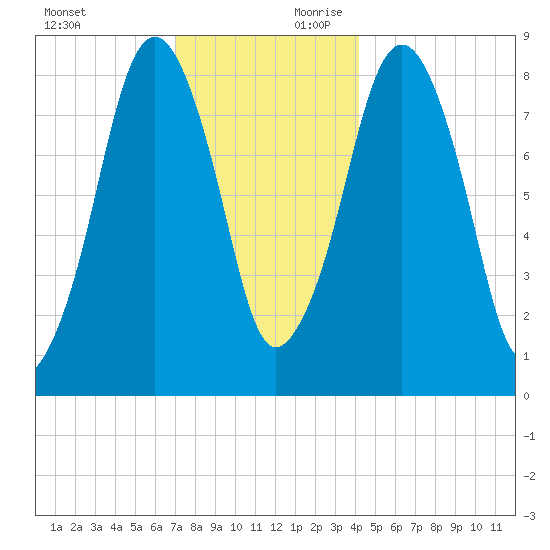 Green Harbor tide chart for Sunday, December 12, 2021