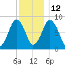 Green Harbor tide chart for Sunday, December 12, 2021