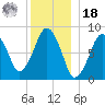 Green Harbor tide chart for Saturday, December 18, 2021