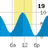 Green Harbor tide chart for Sunday, December 19, 2021