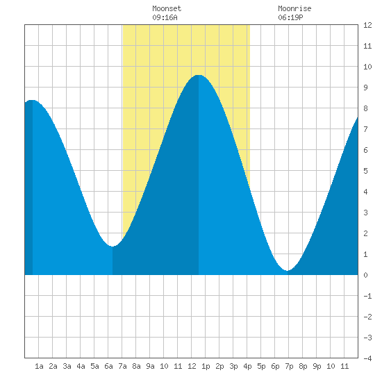 Green Harbor tide chart for Tuesday, December 21, 2021