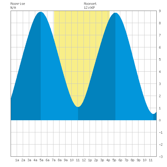 Green Harbor tide chart for Monday, December 27, 2021