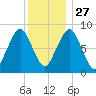 Green Harbor tide chart for Monday, December 27, 2021