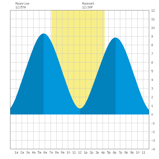 Green Harbor tide chart for Tuesday, December 28, 2021