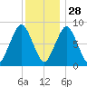 Green Harbor tide chart for Tuesday, December 28, 2021