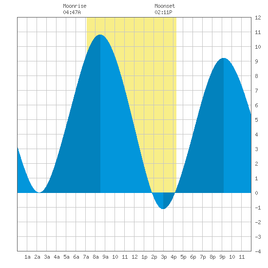 Green Harbor tide chart for Friday, December 31, 2021
