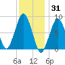 Green Harbor tide chart for Friday, December 31, 2021