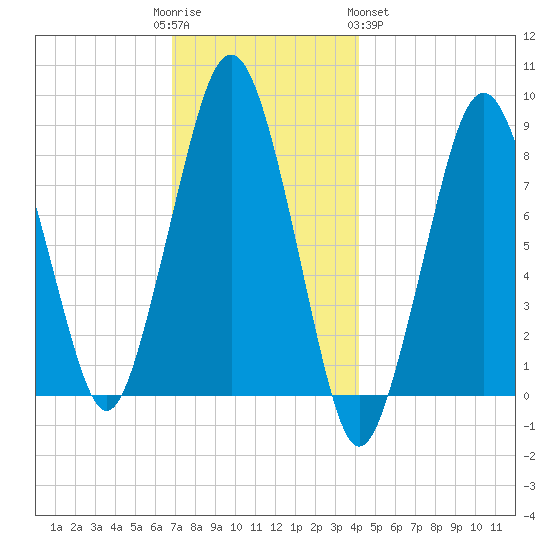Green Harbor tide chart for Friday, December 3, 2021