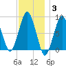 Green Harbor tide chart for Friday, December 3, 2021