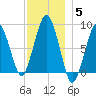 Green Harbor tide chart for Sunday, December 5, 2021