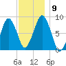 Green Harbor tide chart for Thursday, December 9, 2021