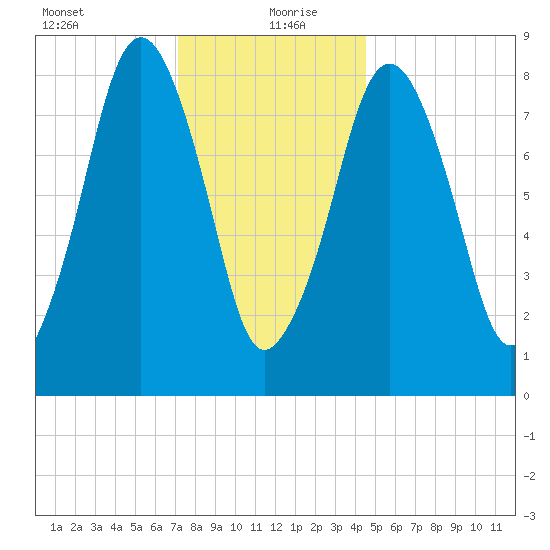 Green Harbor tide chart for Monday, January 10, 2022