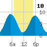 Green Harbor tide chart for Monday, January 10, 2022