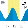 Green Harbor tide chart for Monday, January 17, 2022