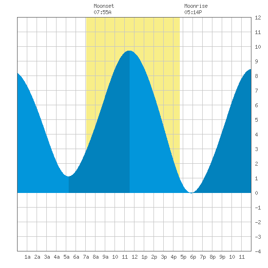 Green Harbor tide chart for Tuesday, January 18, 2022