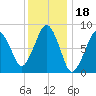 Green Harbor tide chart for Tuesday, January 18, 2022