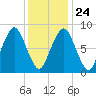Green Harbor tide chart for Monday, January 24, 2022