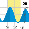 Green Harbor tide chart for Saturday, January 29, 2022