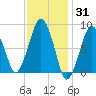 Green Harbor tide chart for Monday, January 31, 2022