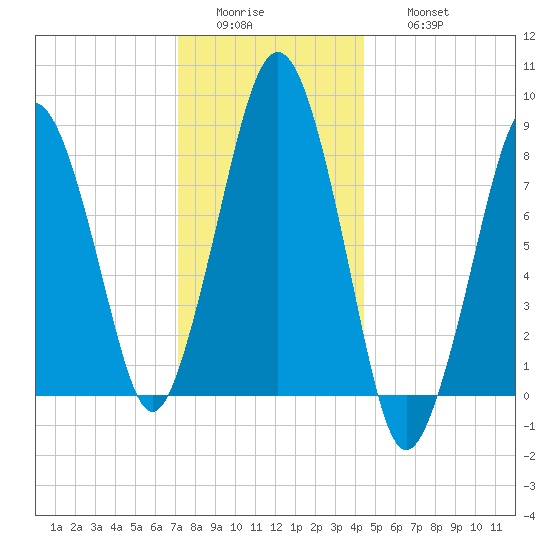 Green Harbor tide chart for Tuesday, January 4, 2022