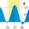 Green Harbor tide chart for Tuesday, January 4, 2022