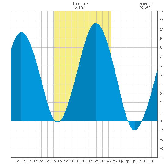 Green Harbor tide chart for Thursday, January 6, 2022