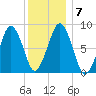 Green Harbor tide chart for Friday, January 7, 2022
