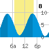 Green Harbor tide chart for Saturday, January 8, 2022