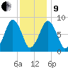 Green Harbor tide chart for Sunday, January 9, 2022