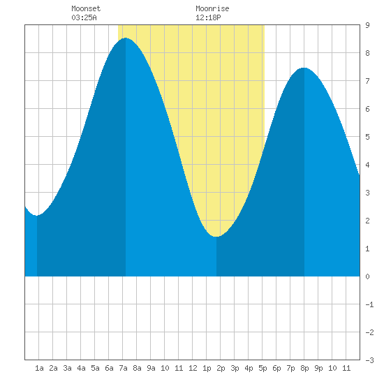 Green Harbor tide chart for Friday, February 11, 2022