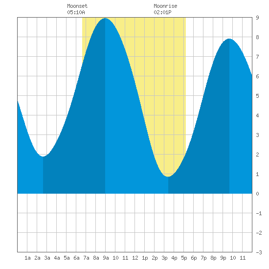 Green Harbor tide chart for Sunday, February 13, 2022
