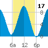 Green Harbor tide chart for Thursday, February 17, 2022