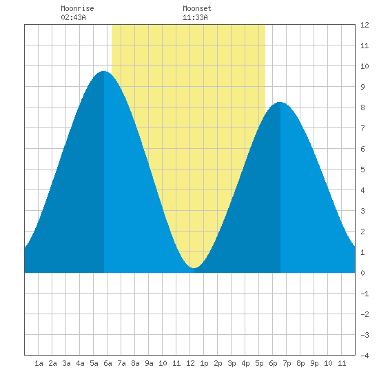 Green Harbor tide chart for Friday, February 25, 2022