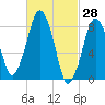 Green Harbor tide chart for Monday, February 28, 2022