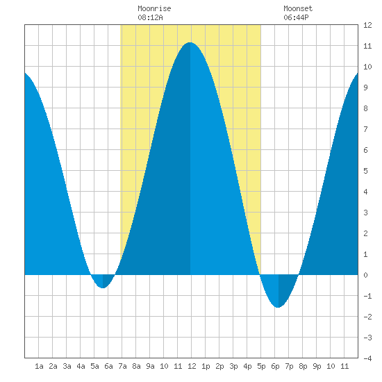 Green Harbor tide chart for Wednesday, February 2, 2022