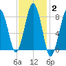 Green Harbor tide chart for Wednesday, February 2, 2022