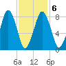 Green Harbor tide chart for Sunday, February 6, 2022